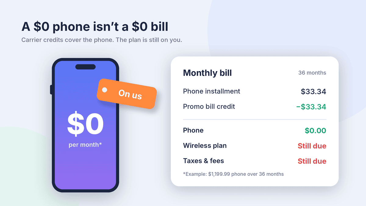 Smartphone showing $0 a month beside a bill where a $33.34 credit cancels the phone payment, but the plan and taxes are still due