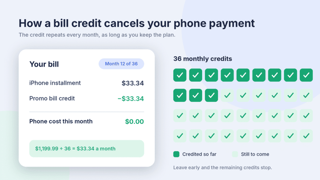 Phone bill where a $33.34 promo credit cancels a $33.34 iPhone installment, next to a grid of 36 monthly credits
