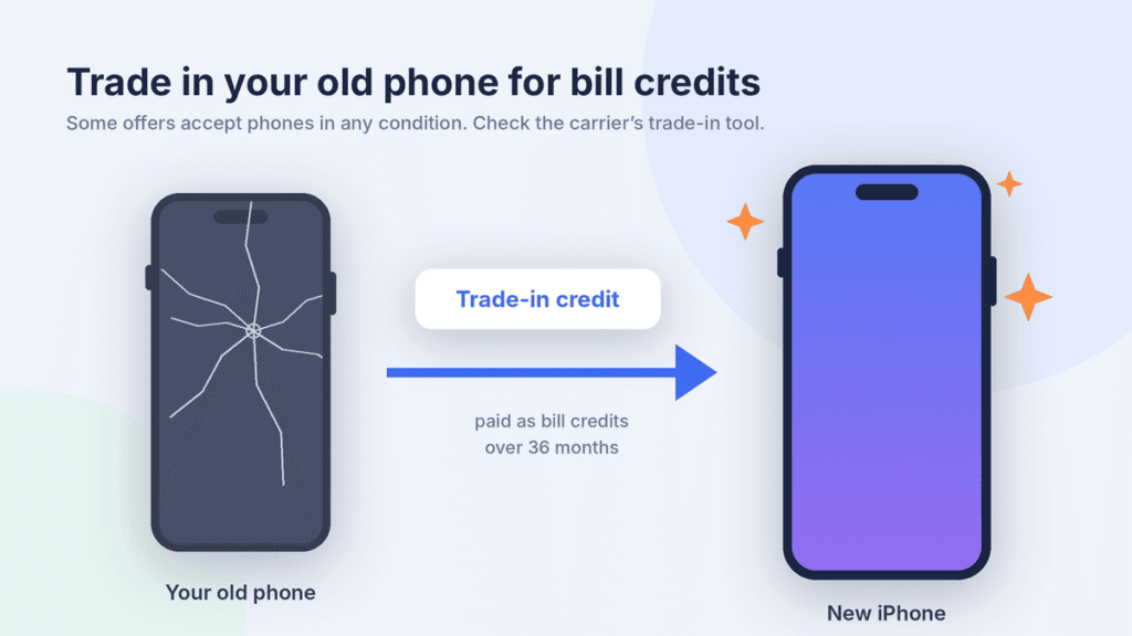 Old phone with a cracked screen traded in for bill credits toward a new iPhone, paid over 36 months