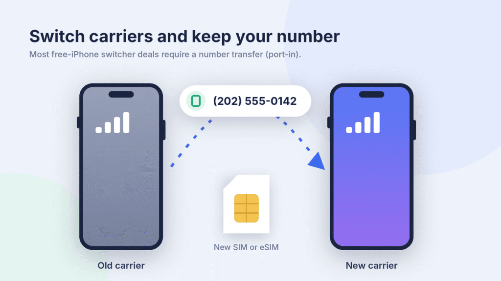 Phone number moving from a phone on an old carrier to a phone on a new carrier, with a new SIM card