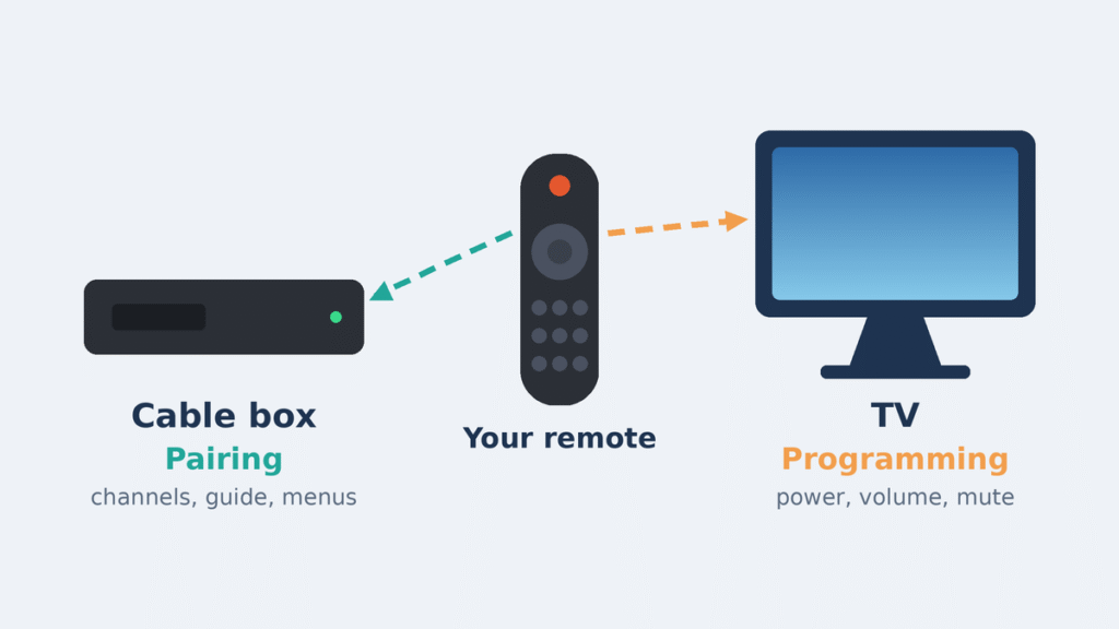 Diagram showing a remote paired to a cable box for channels, guide and menus, and programmed to a TV for power, volume and mute